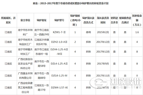 南宁市都会建成区燃煤小锅炉整治资金津贴